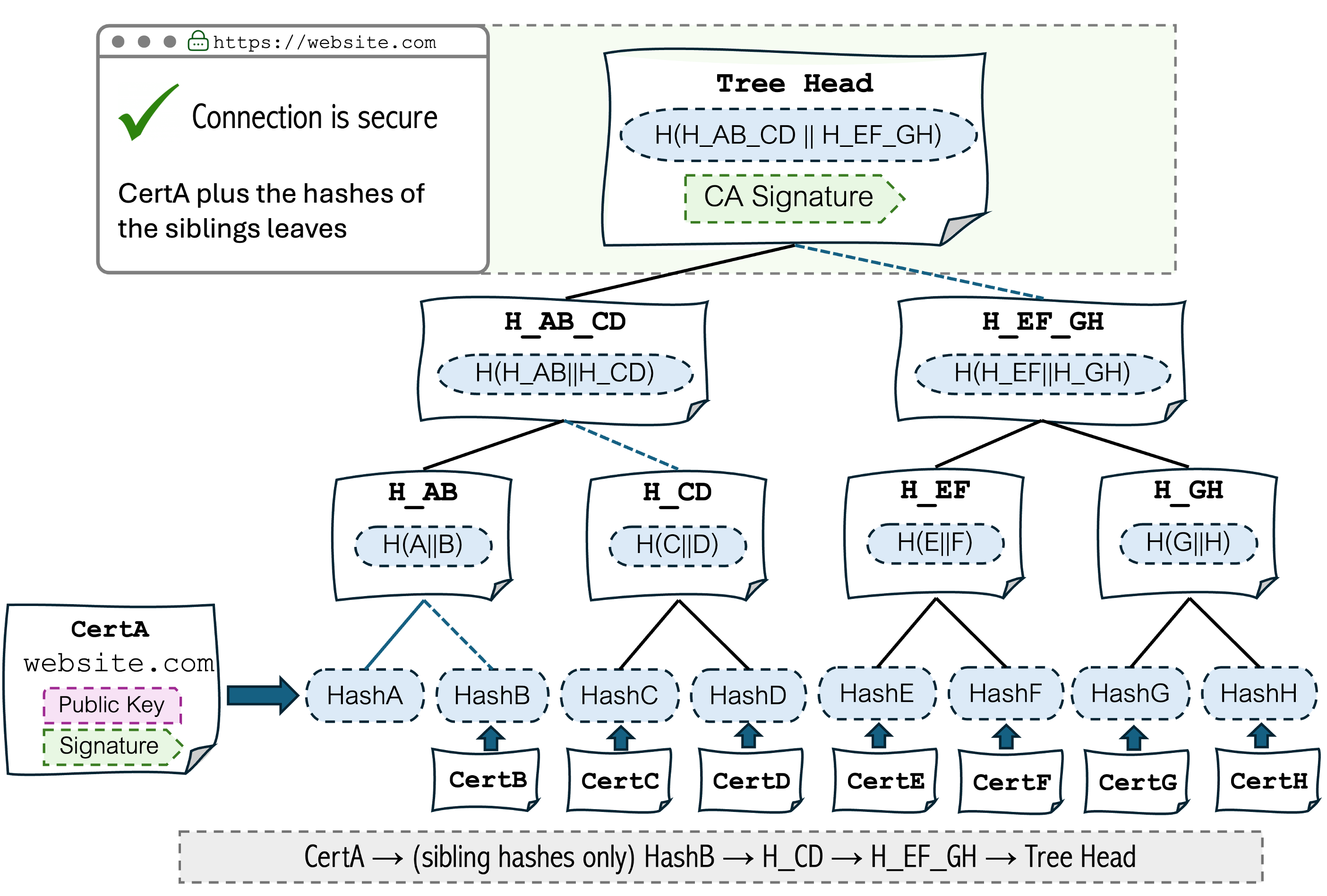 MTC inclusion proof: browser receives CertA plus three sibling hashes to verify trust up to the signed Tree Head.